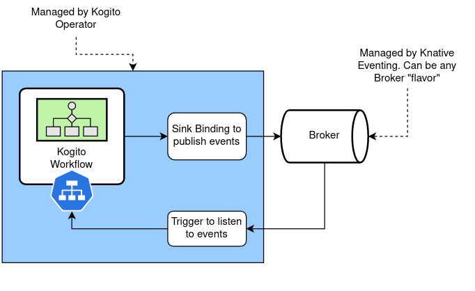 Knative and Kogito integration